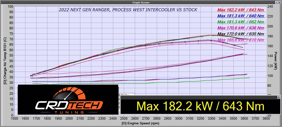Intercooler Upgrade for NF Amarok and Next Gen PY Rangers